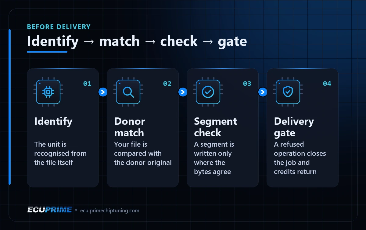 EcuPrime checks before delivery: identify the unit, donor match, segment check, delivery gate