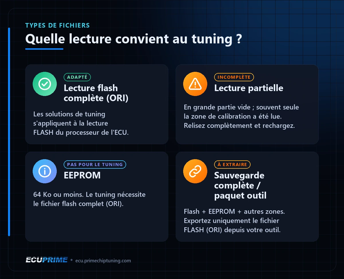 Types de fichiers ECU : lecture flash complète (ORI) adaptée ; que faire d’une lecture partielle, d’une EEPROM ou d’une sauvegarde complète