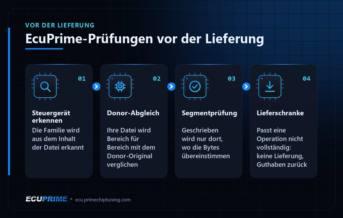 EcuPrime-Prüfungen vor der Lieferung: Steuergerät erkennen → Donor-Abgleich → Segmentprüfung → Lieferschranke