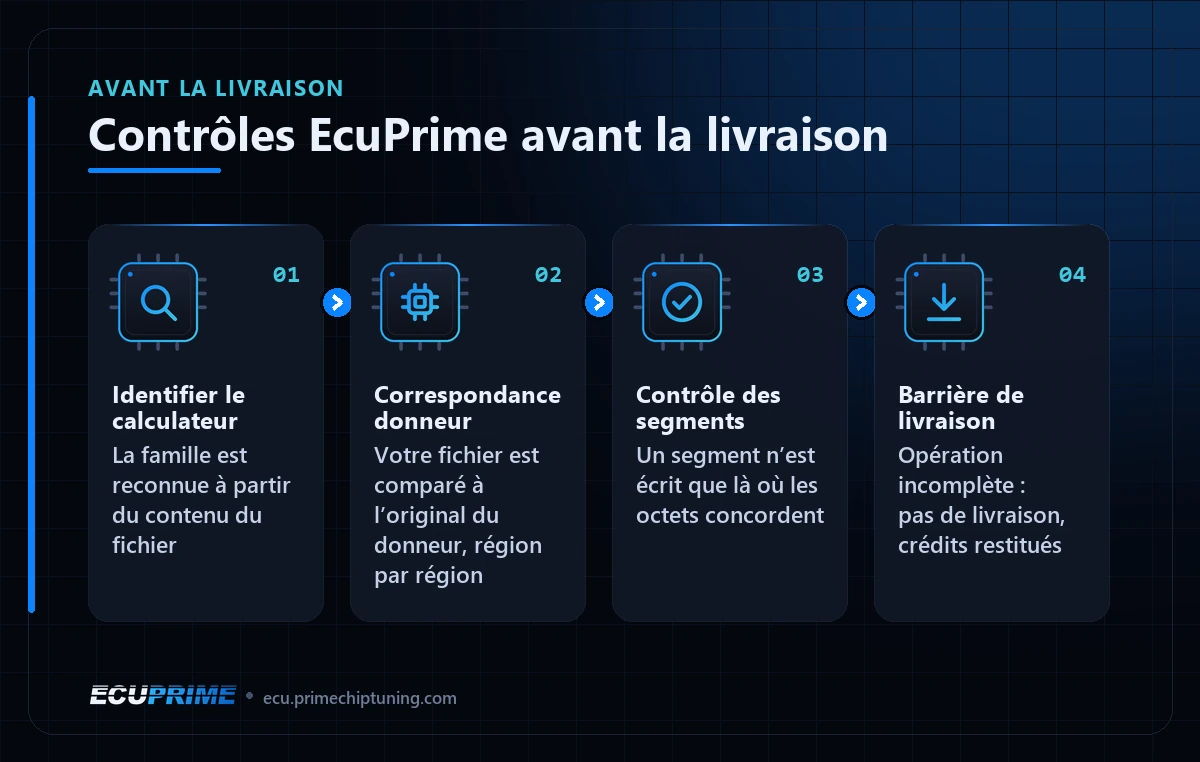 Contrôles EcuPrime avant la livraison : Identifier le calculateur → Correspondance donneur → Contrôle des segments → Barrière de livraison